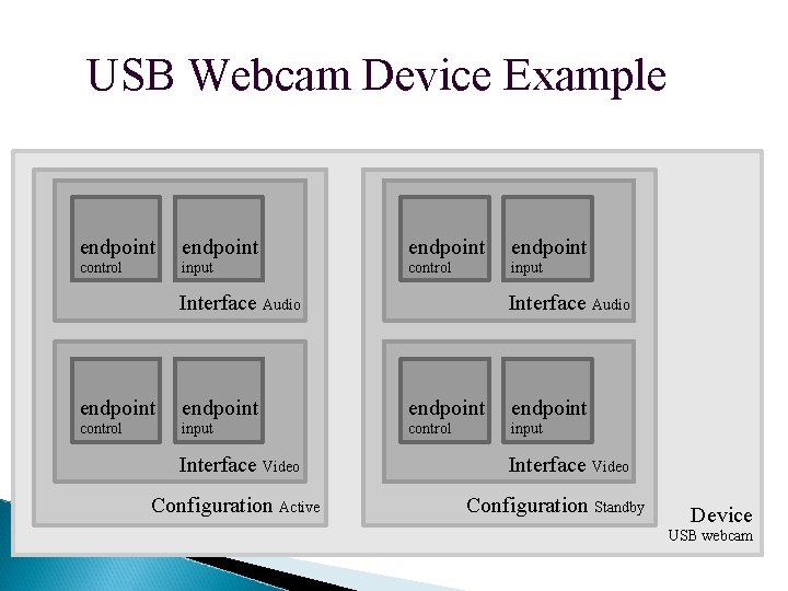 USB Webcam Device Example endpoint control input Interface Audio endpoint control input Interface Video