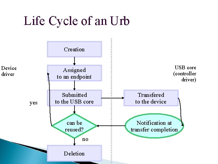 Life Cycle of an Urb Creation Device driver USB core (controller driver) Assigned to