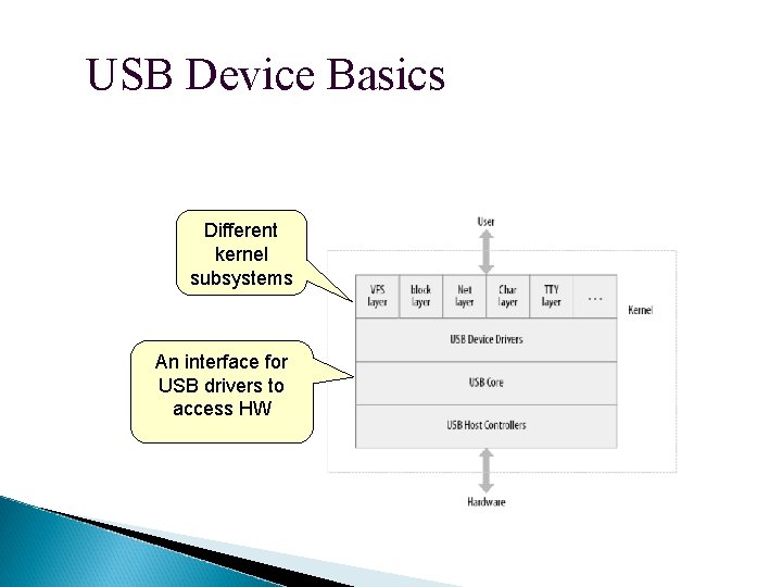 USB Device Basics Different kernel subsystems An interface for USB drivers to access HW