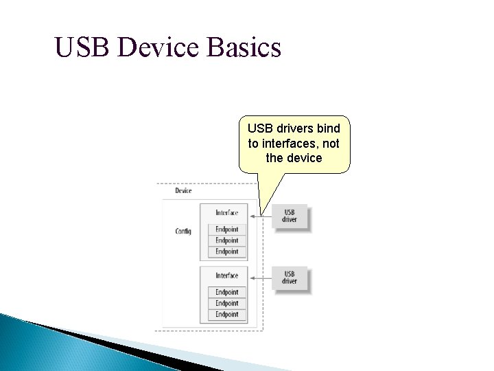 USB Device Basics USB drivers bind to interfaces, not the device 