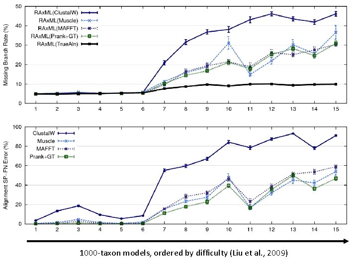 1000 -taxon models, ordered by difficulty (Liu et al. , 2009) 