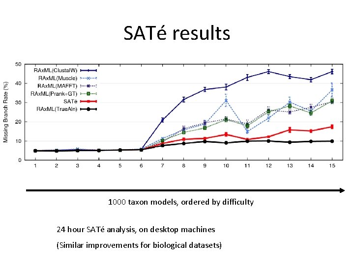 SATé results 1000 taxon models, ordered by difficulty 24 hour SATé analysis, on desktop