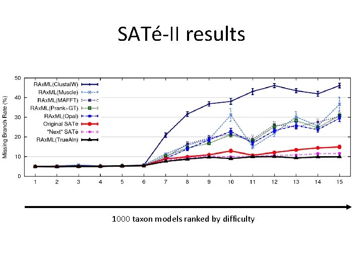 SATé-II results 1000 taxon models ranked by difficulty 