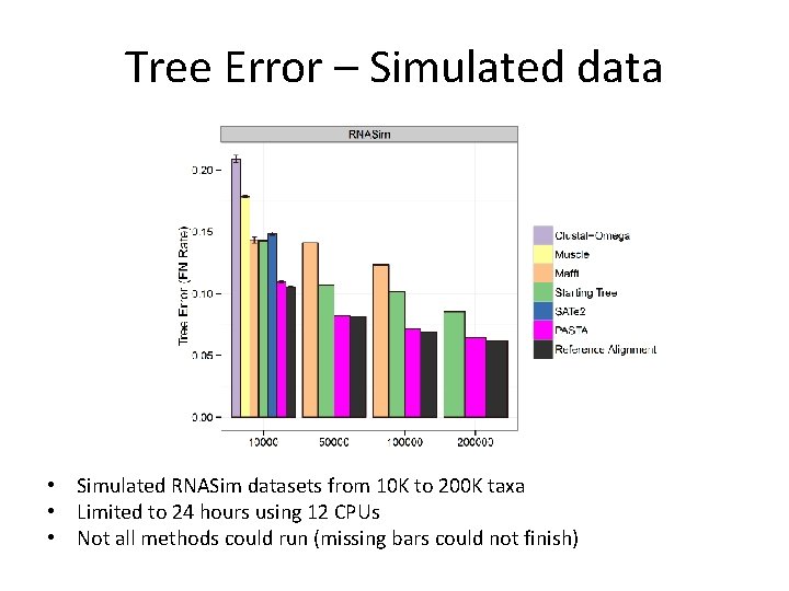 Tree Error – Simulated data • Simulated RNASim datasets from 10 K to 200