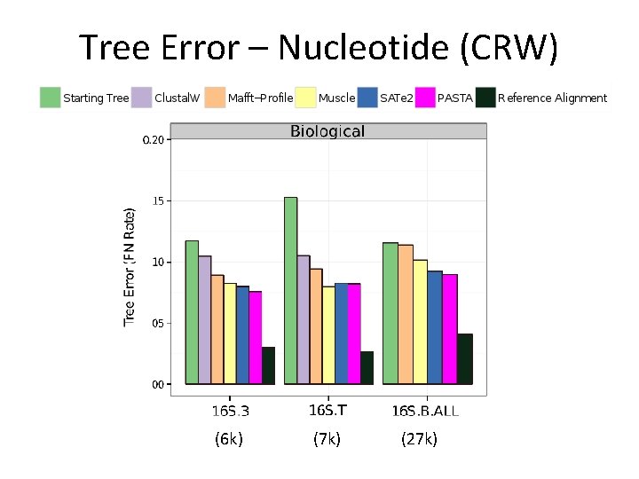 Tree Error – Nucleotide (CRW) (6 k) (7 k) (27 k) 