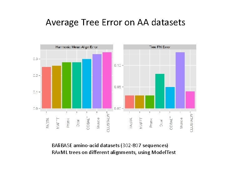 Average Tree Error on AA datasets BAli. BASE amino-acid datasets (302 -807 sequences) RAx.