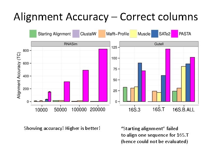 Alignment Accuracy – Correct columns Showing accuracy! Higher is better! “Starting alignment” failed to