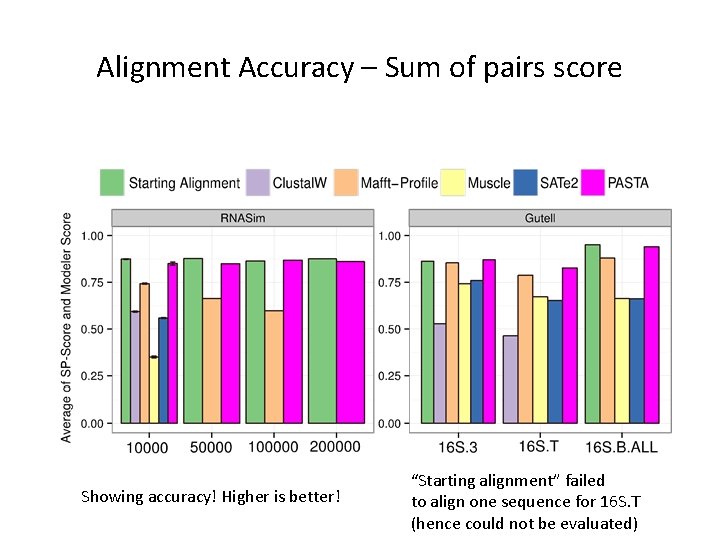 Alignment Accuracy – Sum of pairs score Showing accuracy! Higher is better! “Starting alignment”