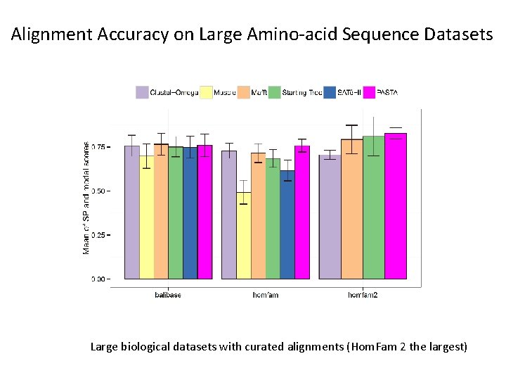 Alignment Accuracy on Large Amino-acid Sequence Datasets Large biological datasets with curated alignments (Hom.