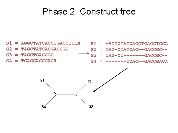 Phase 2: Construct tree S 1 S 2 S 3 S 4 = =