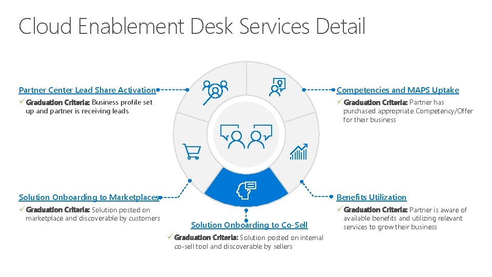 Cloud Enablement Desk Services Detail Partner Center Lead Share Activation Competencies and MAPS Uptake