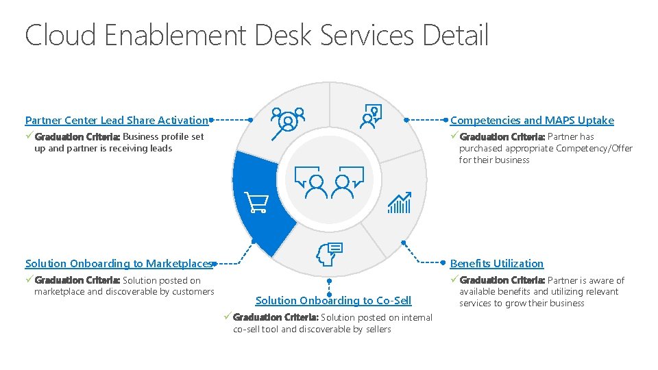 Cloud Enablement Desk Services Detail Partner Center Lead Share Activation Competencies and MAPS Uptake