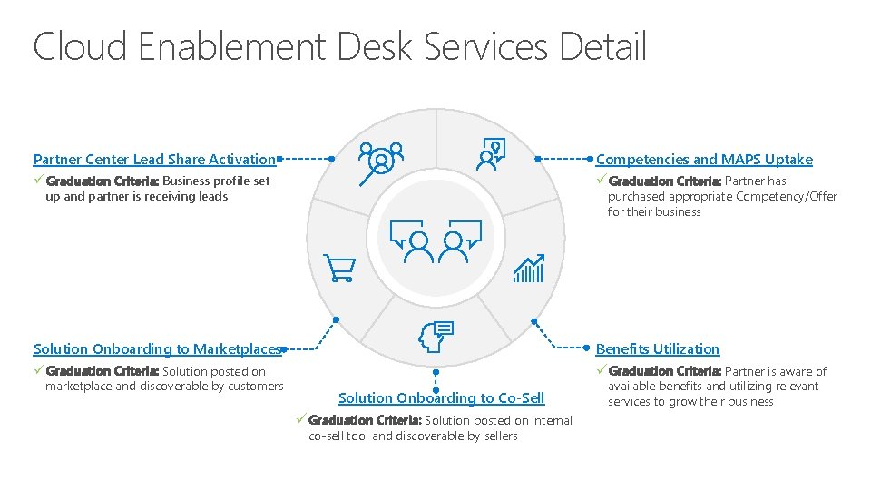 Cloud Enablement Desk Services Detail Partner Center Lead Share Activation Competencies and MAPS Uptake