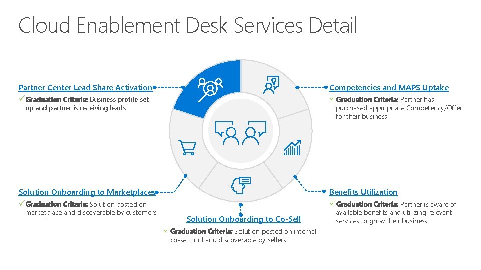 Cloud Enablement Desk Services Detail Partner Center Lead Share Activation Competencies and MAPS Uptake