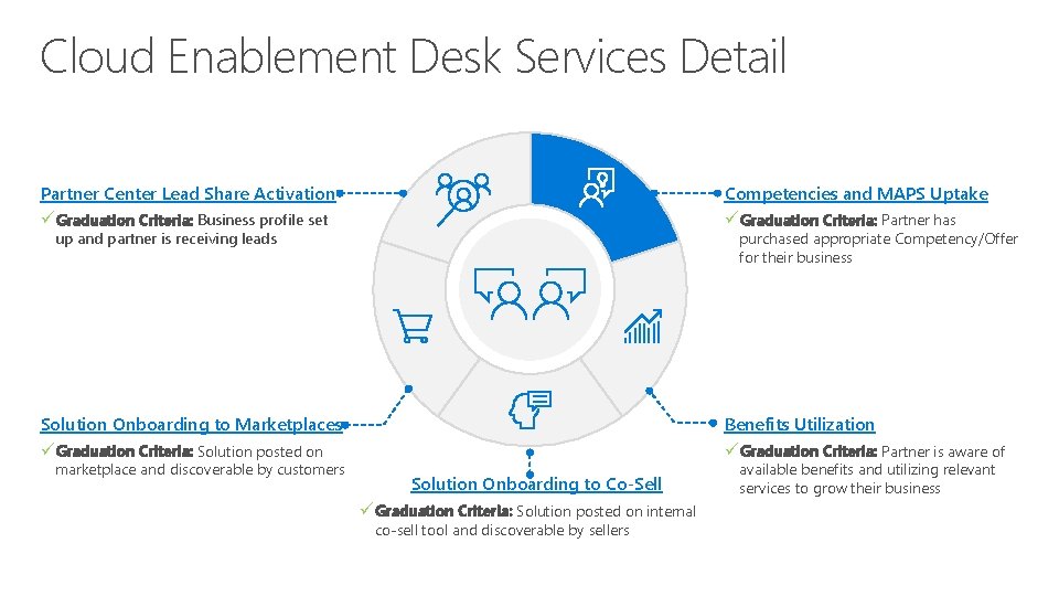 Cloud Enablement Desk Services Detail Partner Center Lead Share Activation Competencies and MAPS Uptake