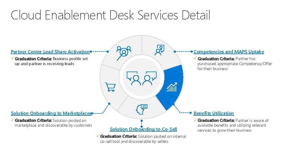 Cloud Enablement Desk Services Detail Partner Center Lead Share Activation Competencies and MAPS Uptake