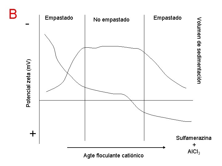 No empastado Potencial zeta (m. V) - Empastado + Agte floculante catiónico Empastado Volumen