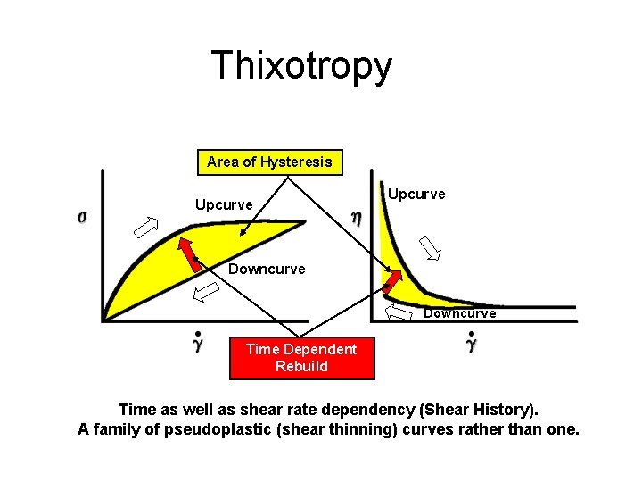 Thixotropy Area of Hysteresis Upcurve Downcurve Time Dependent Rebuild Time as well as shear