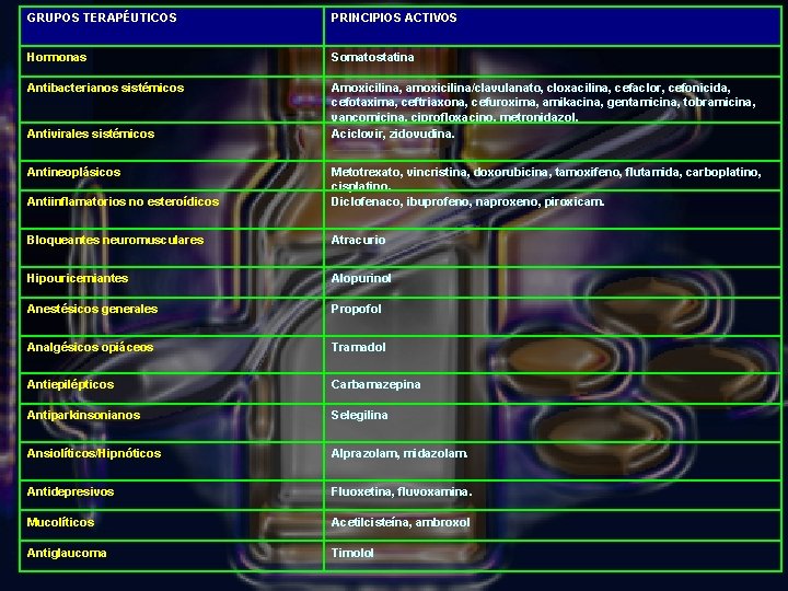 GRUPOS TERAPÉUTICOS PRINCIPIOS ACTIVOS Hormonas Somatostatina Antibacterianos sistémicos Amoxicilina, amoxicilina/clavulanato, cloxacilina, cefaclor, cefonicida, cefotaxima,