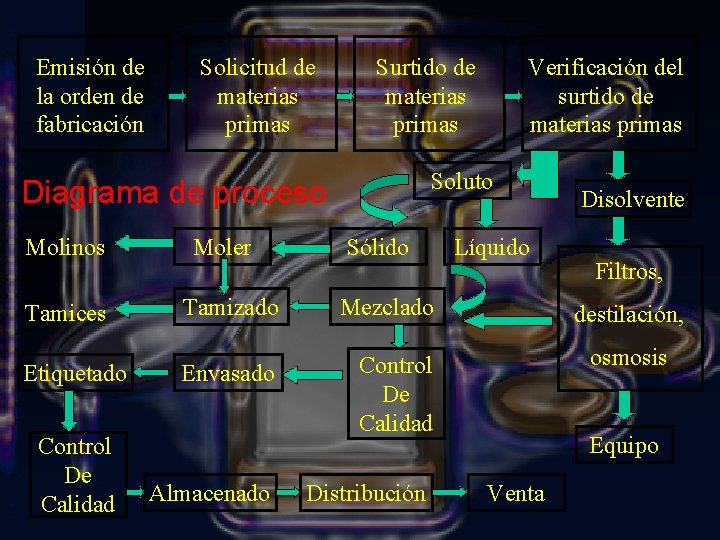 Emisión de la orden de fabricación Solicitud de materias primas Surtido de materias primas