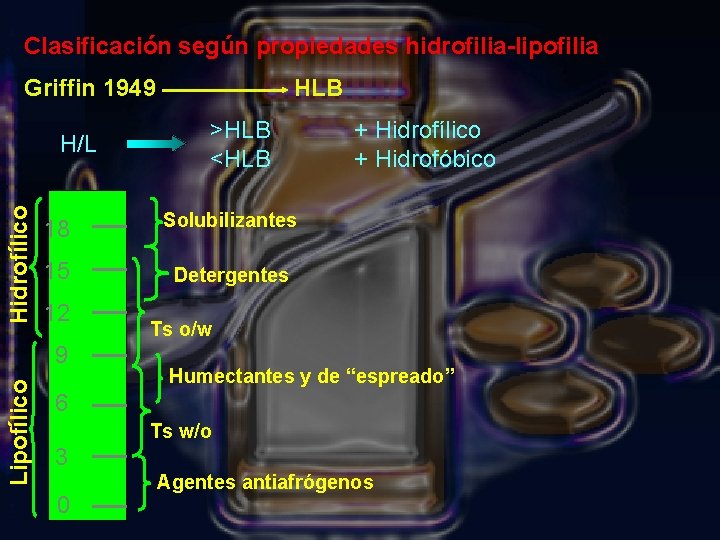 Clasificación según propiedades hidrofilia-lipofilia Griffin 1949 Hidrofílico H/L >HLB <HLB 18 Solubilizantes 15 Detergentes