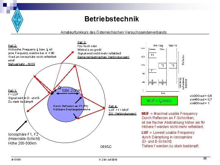 Betriebstechnik Amateurfunkkurs des Österreichischen Versuchssenderverbands Fall 3: f zu hoch oder Winkel α zu