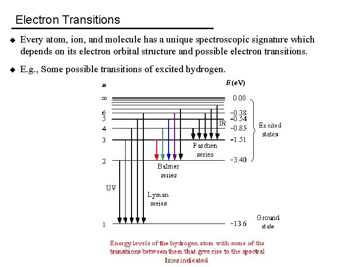 Electron Transitions u Every atom, ion, and molecule has a unique spectroscopic signature which