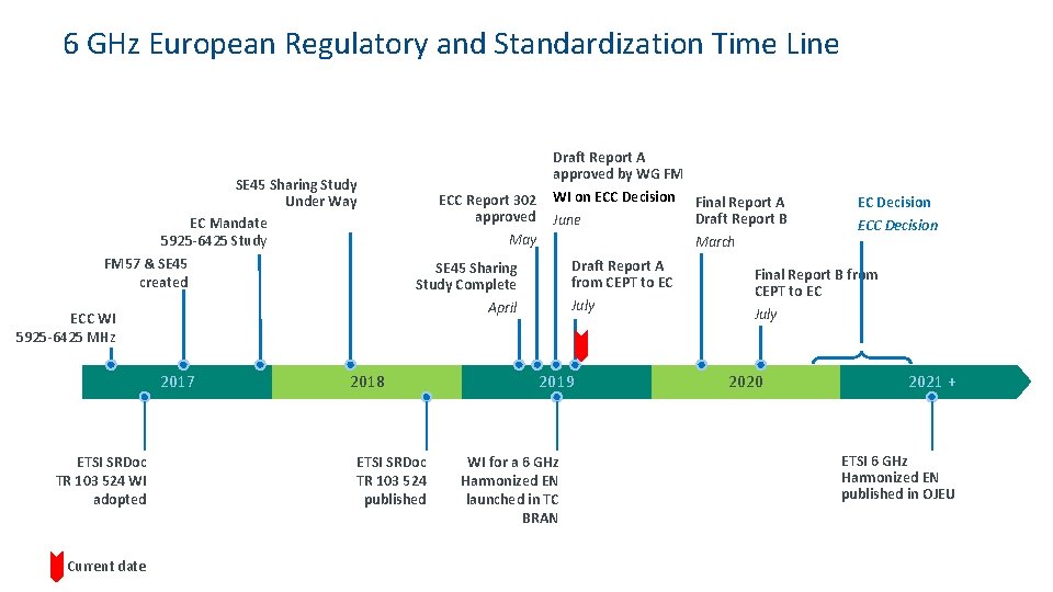 6 GHz European Regulatory and Standardization Time Line Draft Report A approved by WG