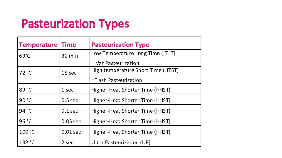 Pasteurization Types Temperature Time Pasteurization Type 63°C 30 min Low Temperature Long Time (LTLT)