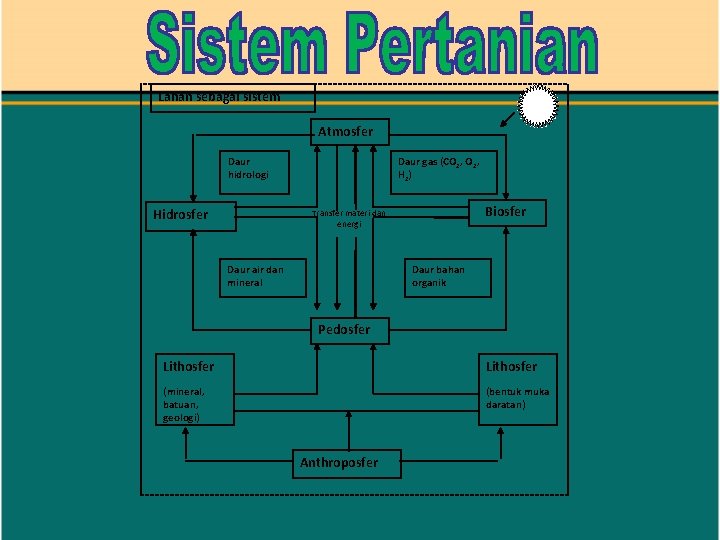 Lahan sebagai sistem Atmosfer Daur hidrologi Hidrosfer Daur gas (CO 2, H 2) Biosfer