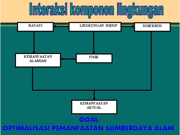 HAYATI KEMANFAATAN ALAMIAH LINGKUNGAN HIDUP SOSEKBUD FISIK KEMANFAATAN AKTUAL GOAL: OPTIMALISASI PEMANFAATAN SUMBERDAYA ALAM