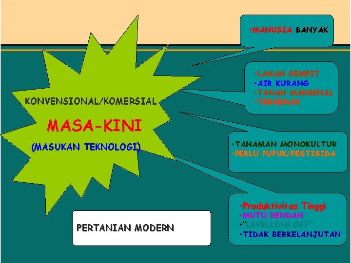  • MANUSIA BANYAK KONVENSIONAL/KOMERSIAL • LAHAN SEMPIT • AIR KURANG • TANAH MARGINAL