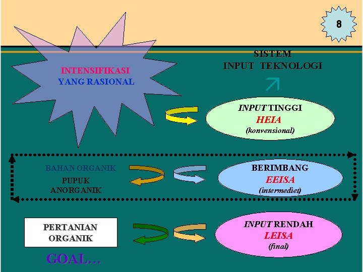 8 INTENSIFIKASI YANG RASIONAL SISTEM INPUT TEKNOLOGI INPUT TINGGI HEIA (konvensional) BAHAN ORGANIK PUPUK