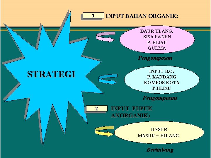 1 INPUT BAHAN ORGANIK: DAUR ULANG: SISA PANEN P. HIJAU GULMA Pengomposan INPUT B.