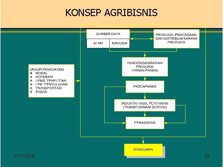 KONSEP AGRIBISNIS 27/11/2020 59 