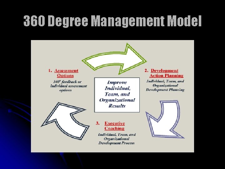 360 Degree Management Model 