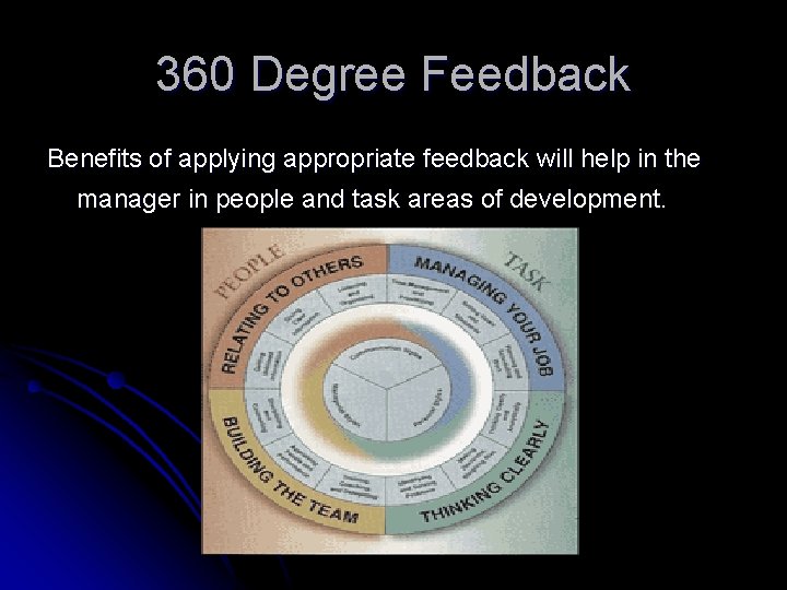 360 Degree Feedback Benefits of applying appropriate feedback will help in the manager in