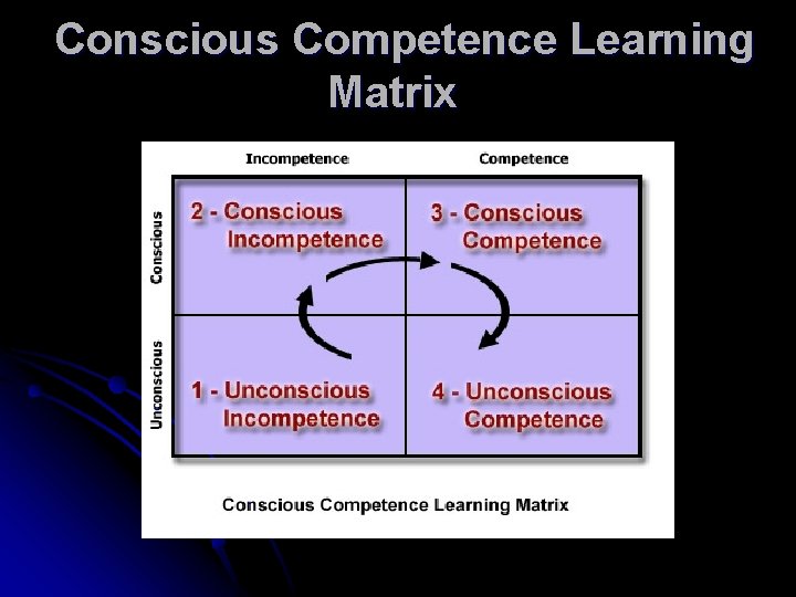 Conscious Competence Learning Matrix 