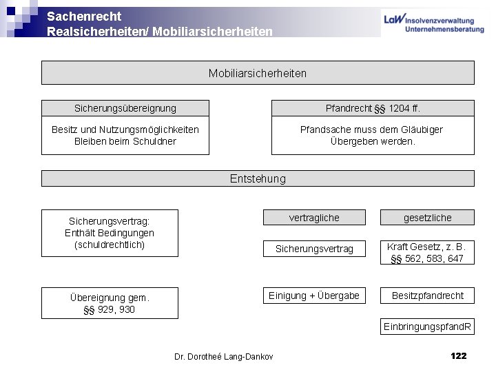 Sachenrecht Realsicherheiten/ Mobiliarsicherheiten Sicherungsübereignung Pfandrecht §§ 1204 ff. Besitz und Nutzungsmöglichkeiten Bleiben beim Schuldner