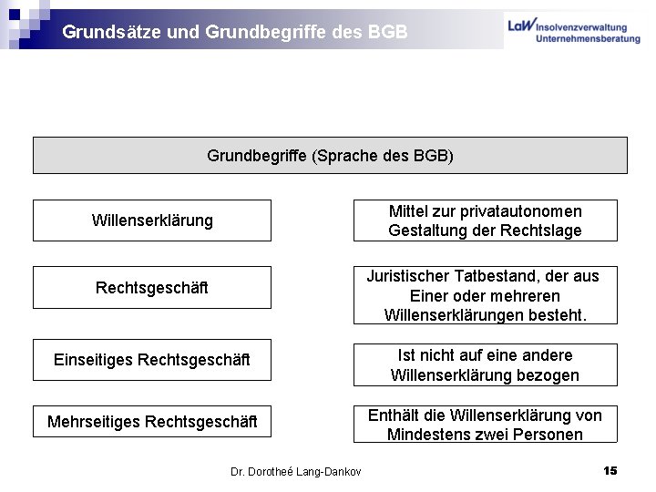 Grundsätze und Grundbegriffe des BGB Grundbegriffe (Sprache des BGB) Willenserklärung Mittel zur privatautonomen Gestaltung