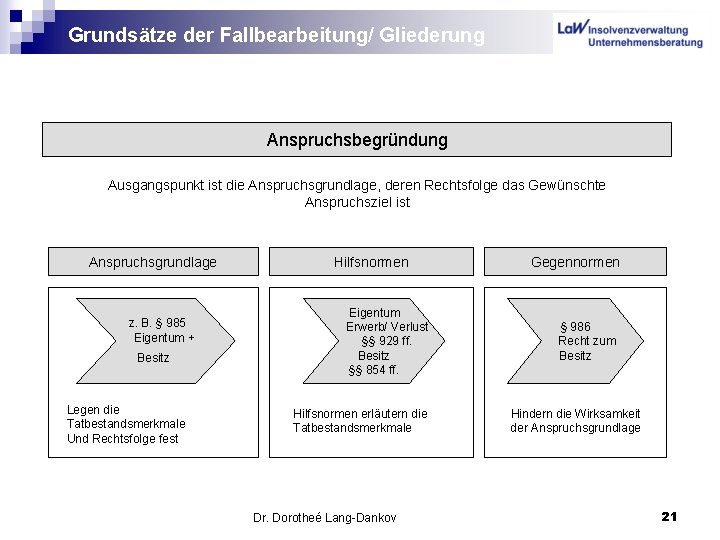 Grundsätze der Fallbearbeitung/ Gliederung Anspruchsbegründung Ausgangspunkt ist die Anspruchsgrundlage, deren Rechtsfolge das Gewünschte Anspruchsziel