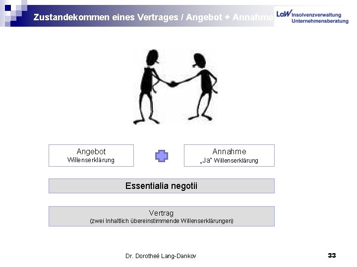 Zustandekommen eines Vertrages / Angebot + Annahme Angebot Annahme Willenserklärung „Ja“ Willenserklärung Essentialia negotii