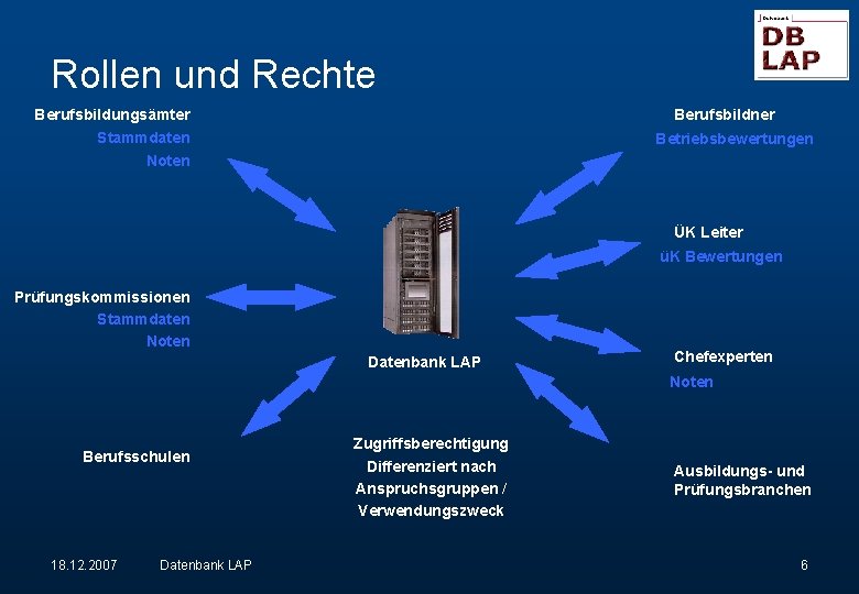 Rollen und Rechte Berufsbildungsämter Stammdaten Noten Berufsbildner Betriebsbewertungen ÜK Leiter üK Bewertungen Prüfungskommissionen Stammdaten