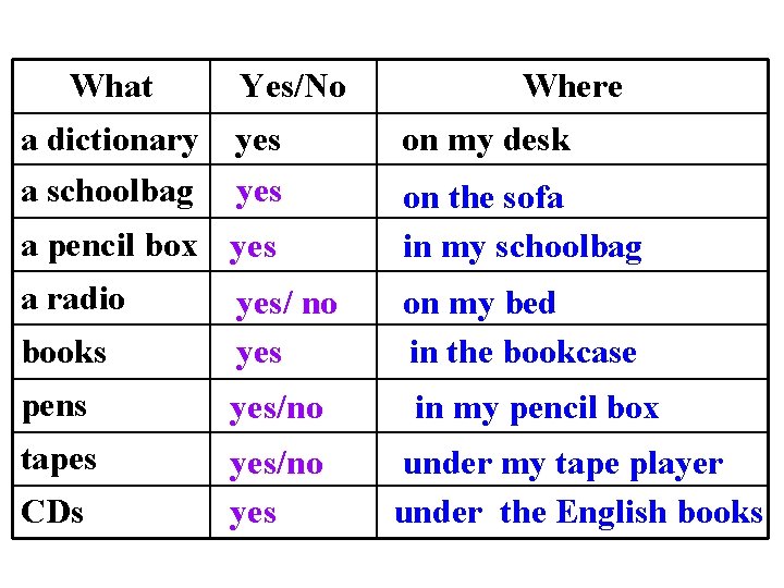 What Yes/No a dictionary yes a schoolbag yes a pencil box yes a radio