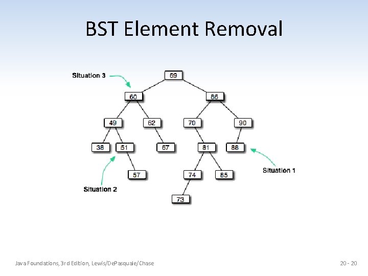 BST Element Removal Java Foundations, 3 rd Edition, Lewis/De. Pasquale/Chase 20 - 20 