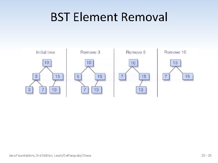 BST Element Removal Java Foundations, 3 rd Edition, Lewis/De. Pasquale/Chase 20 - 28 