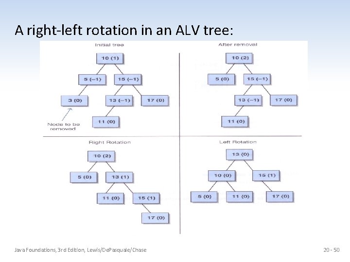 A right-left rotation in an ALV tree: Java Foundations, 3 rd Edition, Lewis/De. Pasquale/Chase