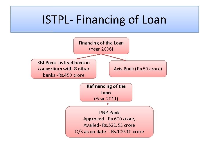 ISTPL- Financing of Loan Financing of the Loan (Year 2006) SBI Bank as lead ISTPL- Financing of Loan Financing of the Loan (Year 2006) SBI Bank as lead