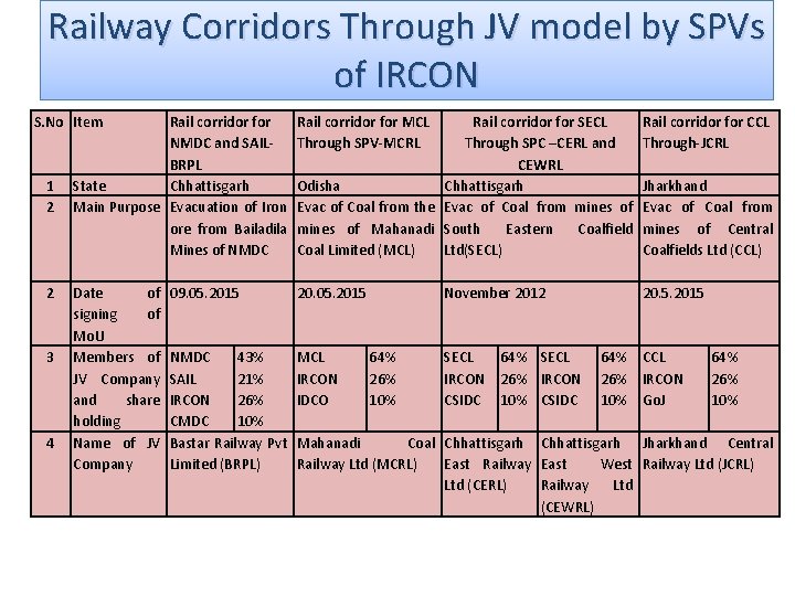 Railway Corridors Through JV model by SPVs of IRCON S. No Item 1 2