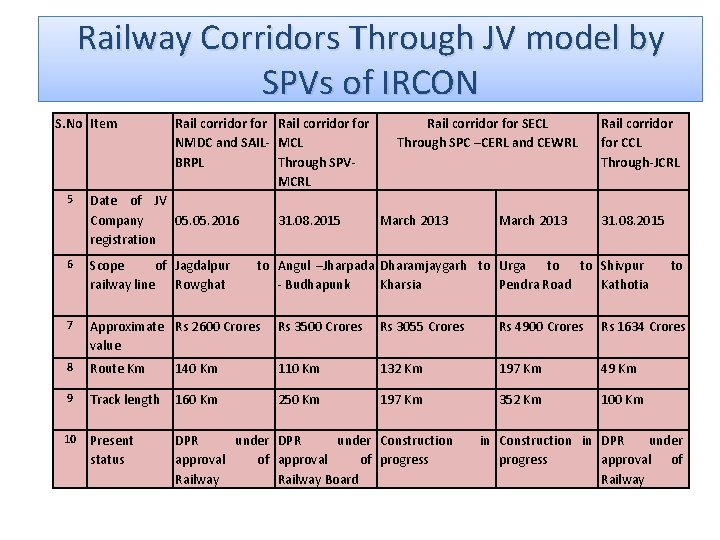 Railway Corridors Through JV model by SPVs of IRCON S. No Item 5 Rail